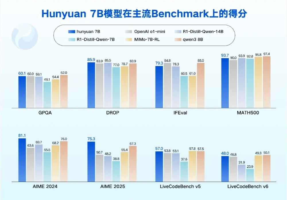 腾讯混元AI四款小钢炮模型开源:手机可跑7B大模型,40万字《三体》一次读完插图 腾讯混元AI四款小钢炮模型开源:手机可跑7B大模型,40万字《三体》一次读完插图