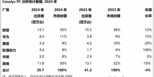 联想重夺PC王座背后：一场价值千亿的AI转型攻坚战缩略图