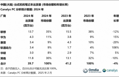 联想重夺PC王座背后：一场价值千亿的AI转型攻坚战缩略图
