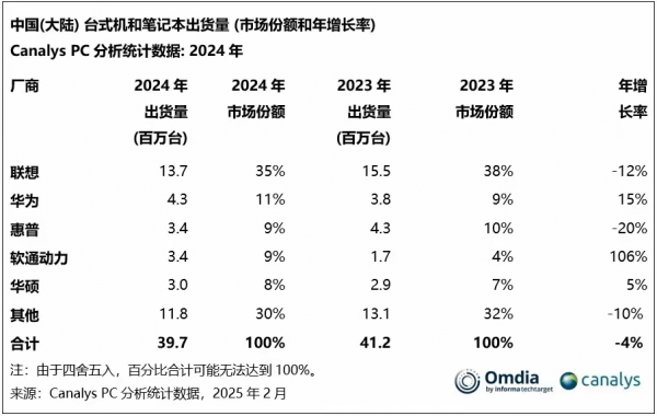 联想重夺PC王座背后：一场价值千亿的AI转型攻坚战插图
