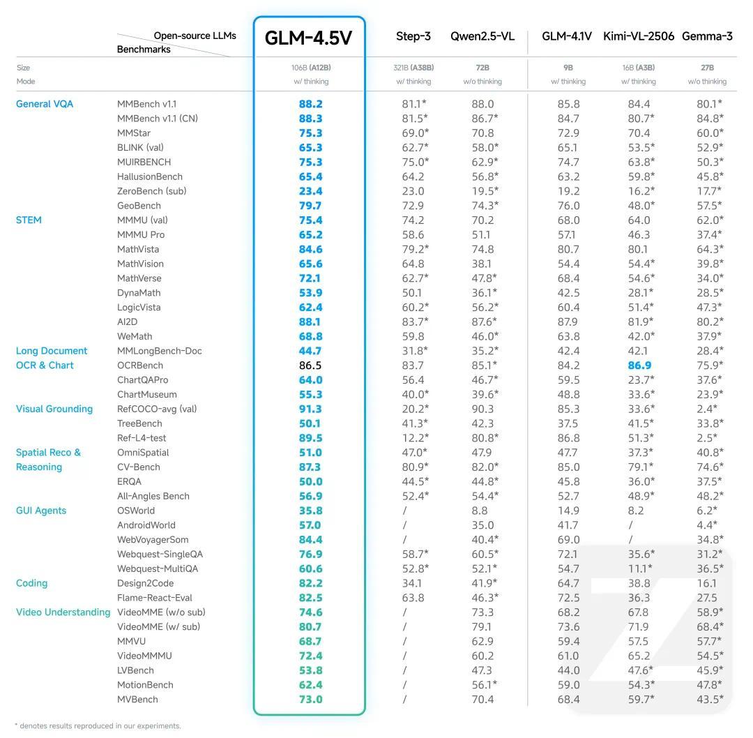 智谱AI发布千亿级开源视觉模型GLM-4.5V，多模态能力达顶尖水平插图1