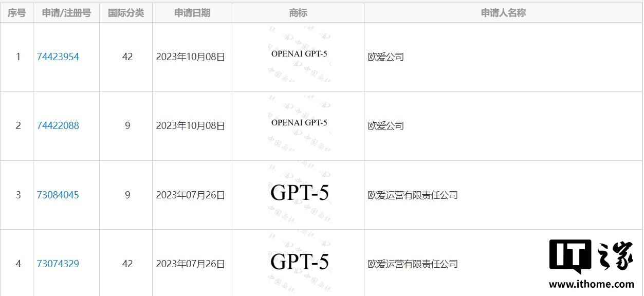 OpenAI在华申请GPT-5商标遭集体驳回,AI技术术语私有化再遇阻插图 OpenAI在华申请GPT-5商标遭集体驳回,AI技术术语私有化再遇阻插图