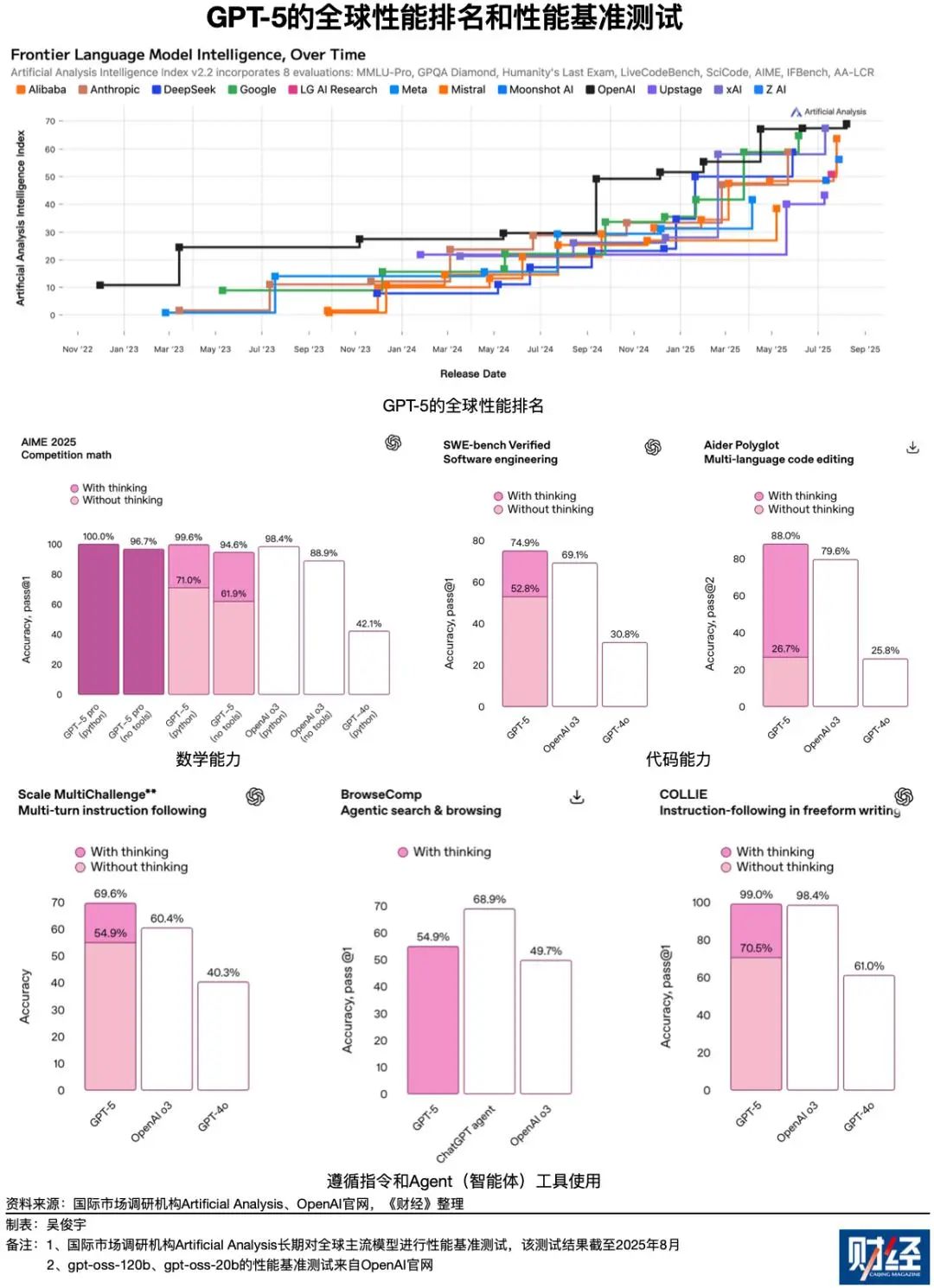 GPT-5震撼发布:40万token上下文+自适应推理,AI智能体时代来临插图2 GPT-5震撼发布:40万token上下文+自适应推理,AI智能体时代来临插图2