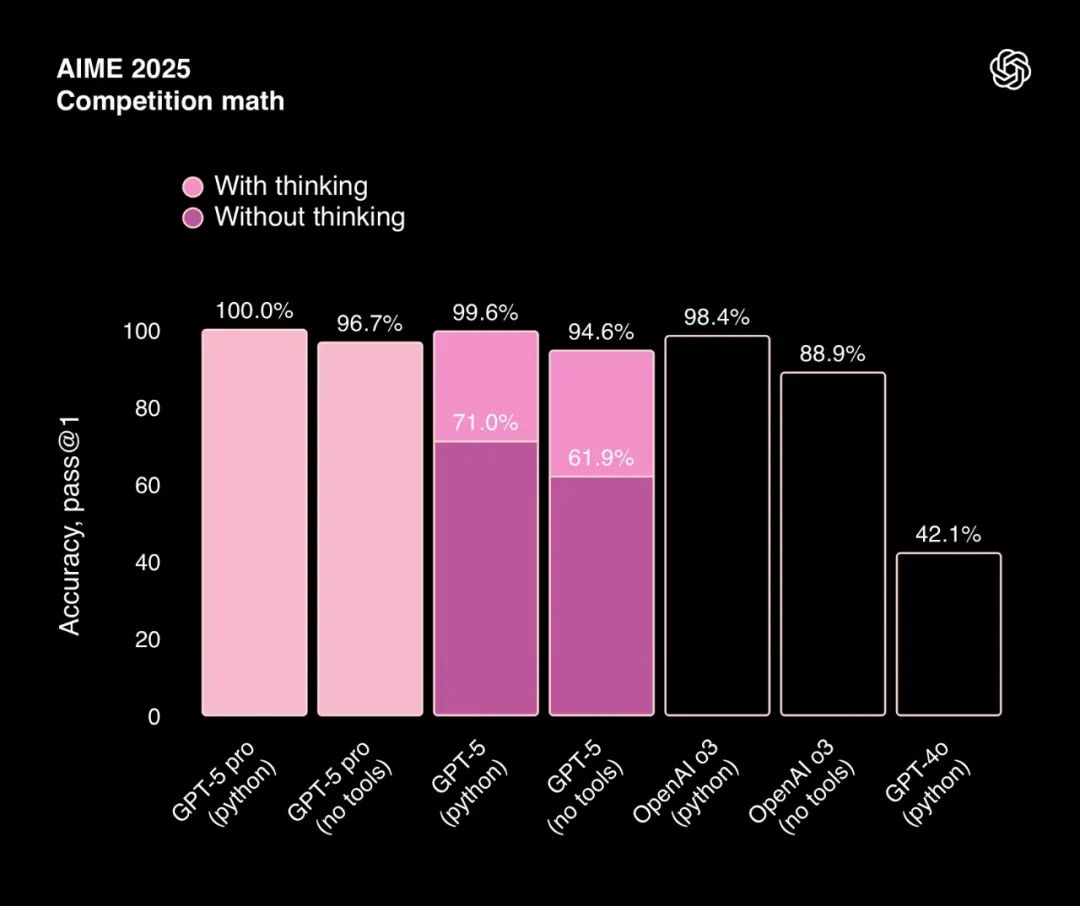 GPT-5震撼发布:全场景AI时代来临,博士级智能体重构人机交互插图1 GPT-5震撼发布:全场景AI时代来临,博士级智能体重构人机交互插图1