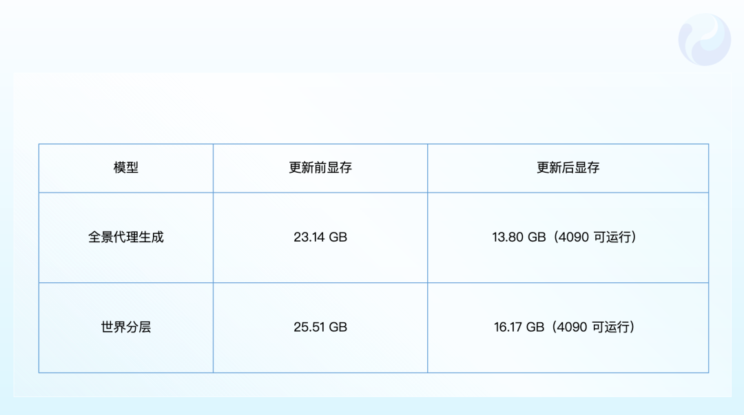 混元3D世界模型1.0-Lite重磅发布：显存直降9GB，AI生成3D内容进入消费级显卡时代插图1