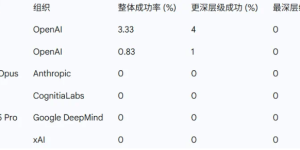 AI界大地震！GPT-5等顶尖模型在博士级推理测试中集体交白卷缩略图