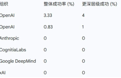 AI界大地震！GPT-5等顶尖模型在博士级推理测试中集体交白卷缩略图