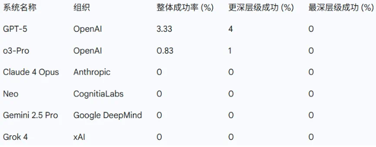 AI界大地震！GPT-5等顶尖模型在博士级推理测试中集体交白卷插图