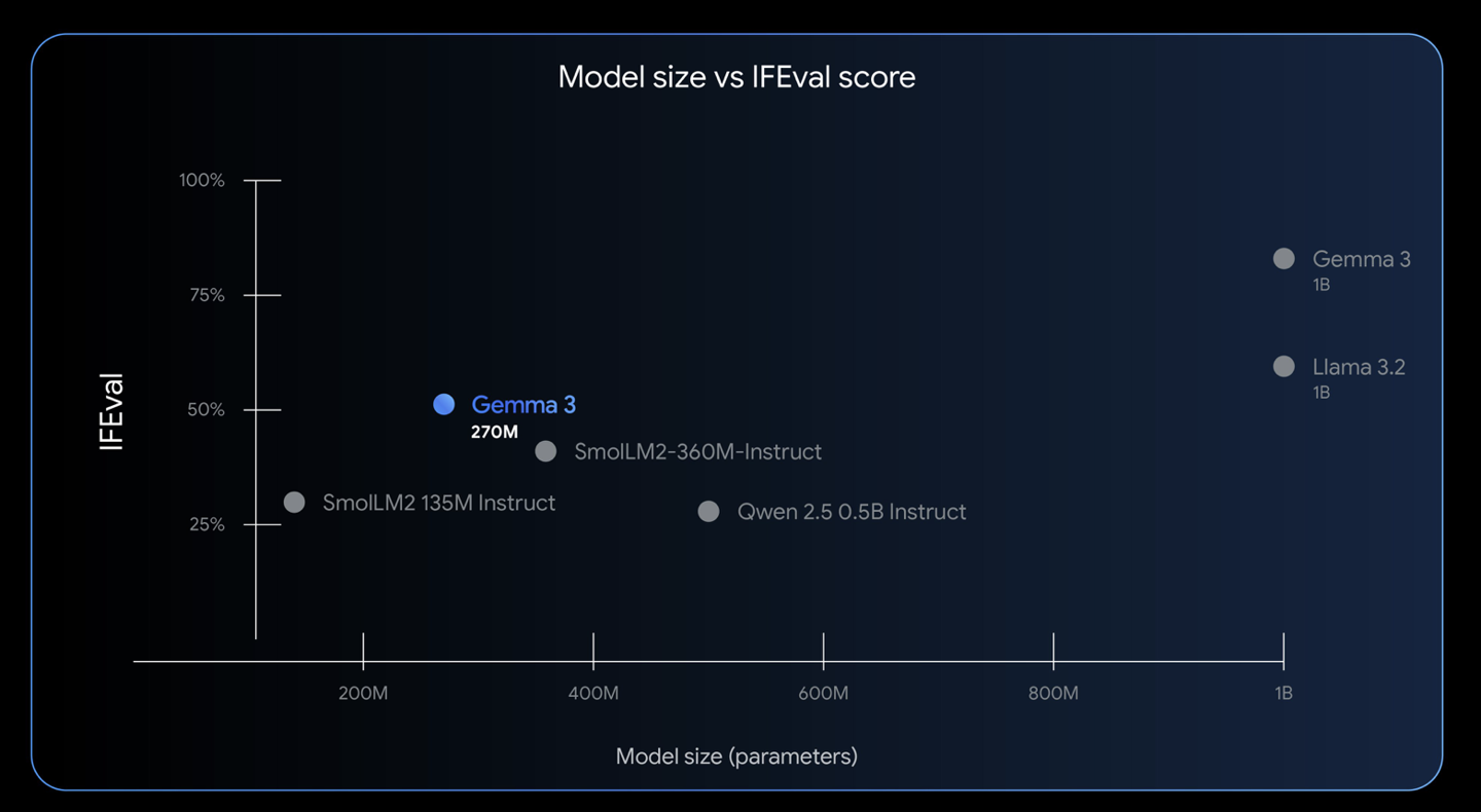 谷歌Gemma 3 270M轻量级AI模型问世：手机端影视创作迎来革命性突破插图1