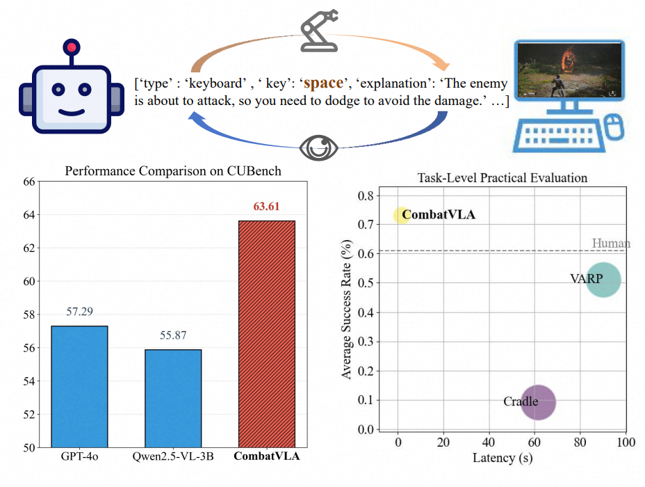 AI战神降临!CombatVLA在《黑神话:悟空》《只狼》中完胜人类玩家插图2 AI战神降临!CombatVLA在《黑神话:悟空》《只狼》中完胜人类玩家插图2