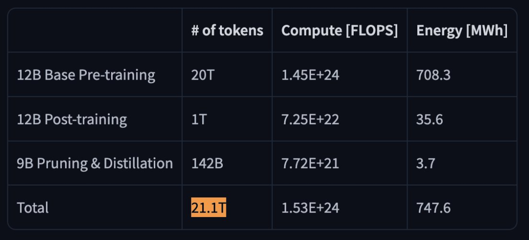 小模型大爆发:英伟达开源9B参数Nemotron Nano v2,推理速度碾压Qwen3-8B插图1 小模型大爆发:英伟达开源9B参数Nemotron Nano v2,推理速度碾压Qwen3-8B插图1
