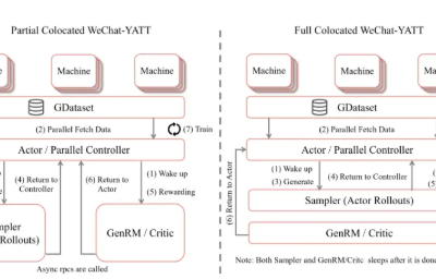 腾讯WeChat-YATT训练库重磅发布：突破多模态与强化学习训练瓶颈缩略图