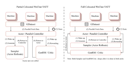 腾讯WeChat-YATT训练库重磅发布:突破多模态与强化学习训练瓶颈插图 腾讯WeChat-YATT训练库重磅发布:突破多模态与强化学习训练瓶颈插图