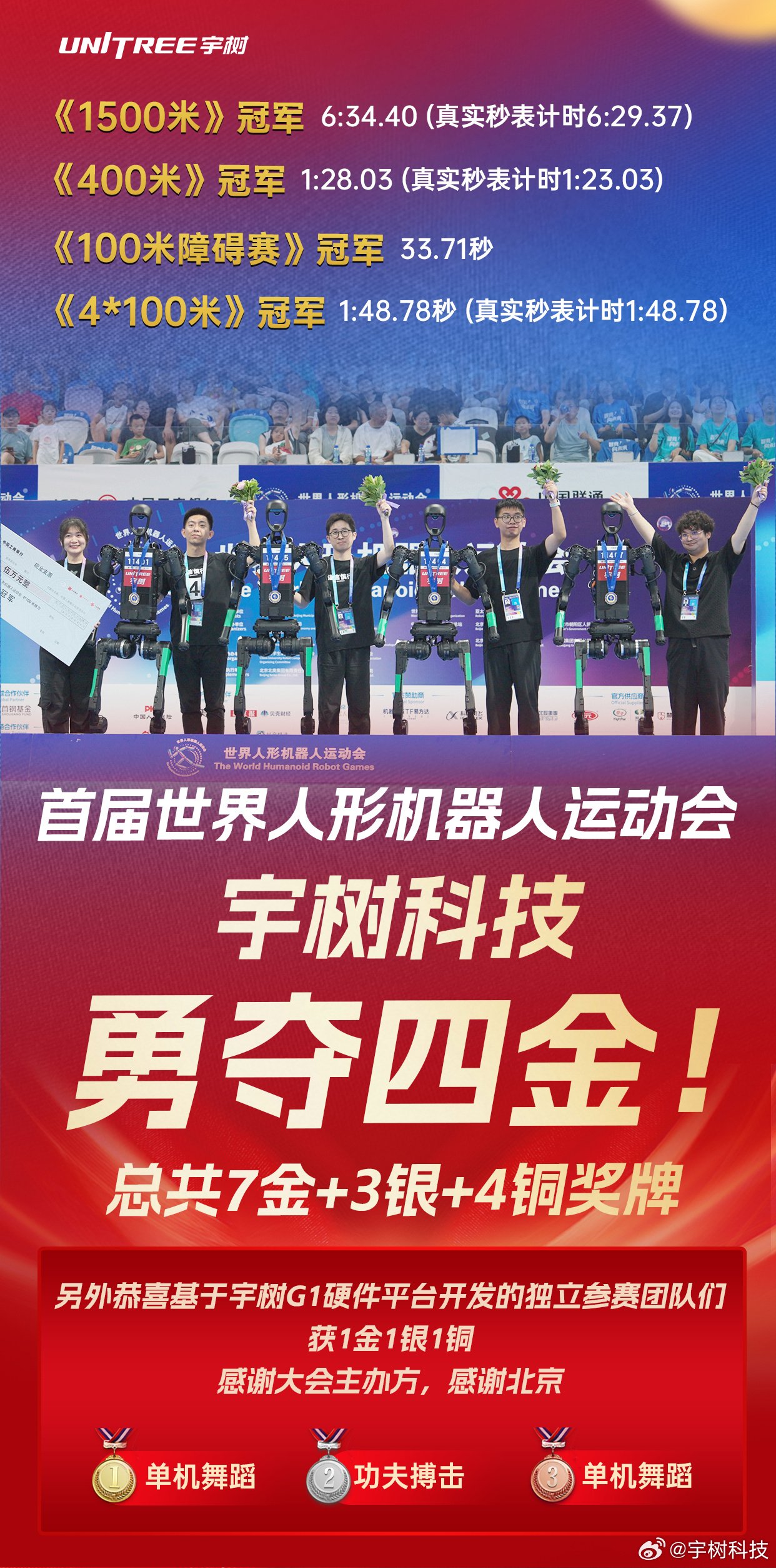 科技巅峰对决!首届世界人形机器人运动会中国斩获四金 宇树科技领跑赛道插图2 科技巅峰对决!首届世界人形机器人运动会中国斩获四金 宇树科技领跑赛道插图2