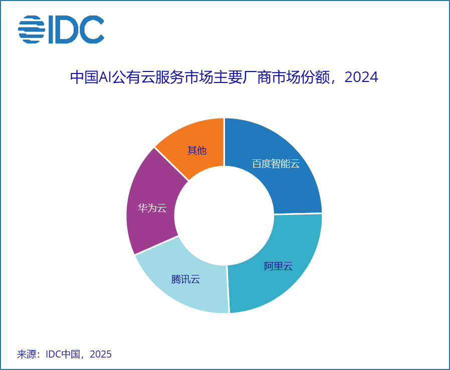 AI公有云双雄争霸：百度阿里领跑220亿市场，揭秘三大增长引擎插图1