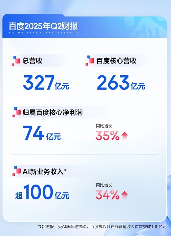 百度2025Q2财报:AI业务首破百亿大关,自动驾驶服务激增148%插图 百度2025Q2财报:AI业务首破百亿大关,自动驾驶服务激增148%插图