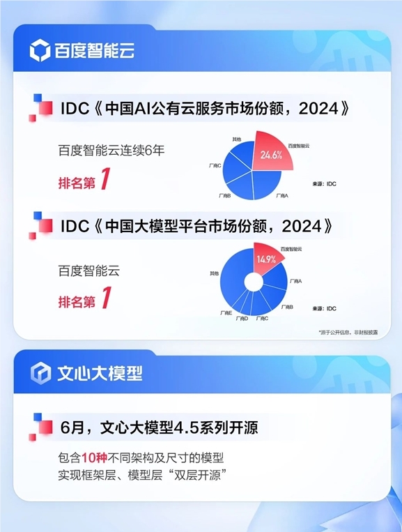 百度2025Q2财报:AI业务首破百亿大关,自动驾驶服务激增148%插图1 百度2025Q2财报:AI业务首破百亿大关,自动驾驶服务激增148%插图1