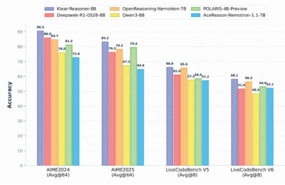 快手Klear-Reasoner模型数学推理准确率突破90%，开源8B参数模型新标杆缩略图