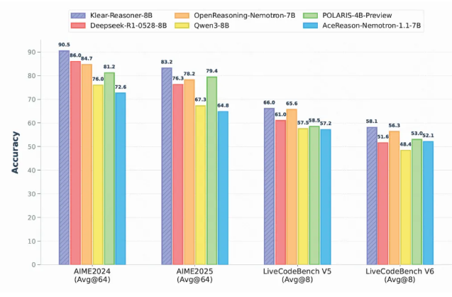 快手Klear-Reasoner模型数学推理准确率突破90%，开源8B参数模型新标杆插图