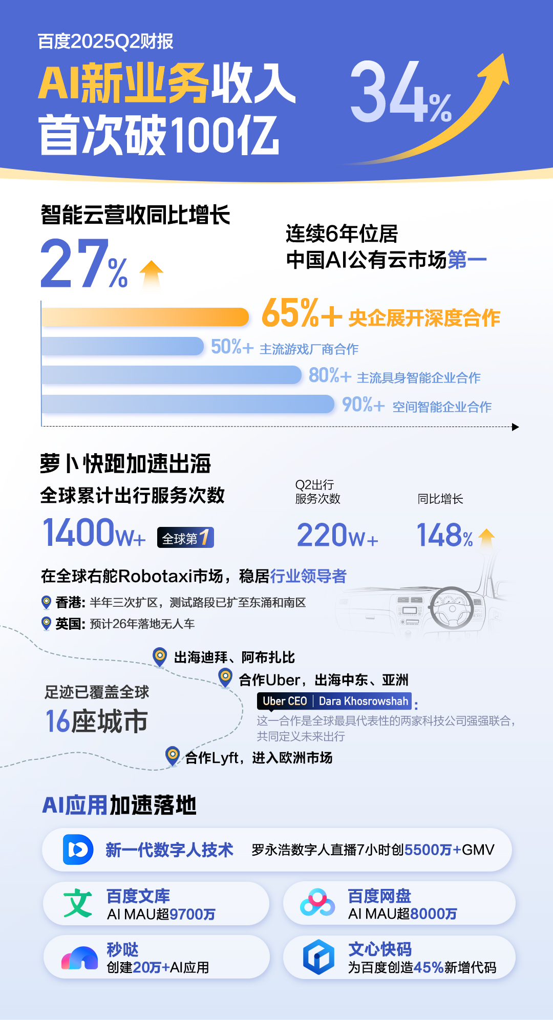 百度AI商业化全面爆发:Q2营收327亿,自动驾驶与智能云双轮驱动插图1 百度AI商业化全面爆发:Q2营收327亿,自动驾驶与智能云双轮驱动插图1