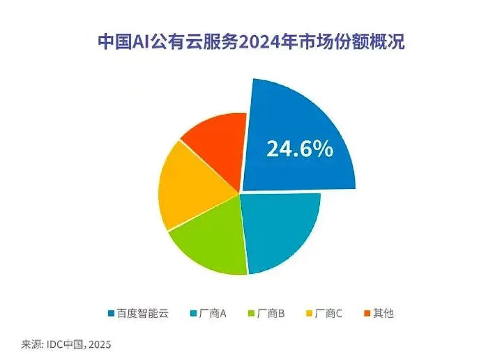 百度AI商业化全面爆发:Q2营收327亿,自动驾驶与智能云双轮驱动插图2 百度AI商业化全面爆发:Q2营收327亿,自动驾驶与智能云双轮驱动插图2