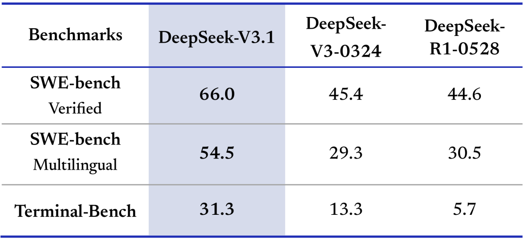 DeepSeek-V3.1重磅发布:推理效率飙升50%,128K上下文+开源模型全面开放插图 DeepSeek-V3.1重磅发布:推理效率飙升50%,128K上下文+开源模型全面开放插图