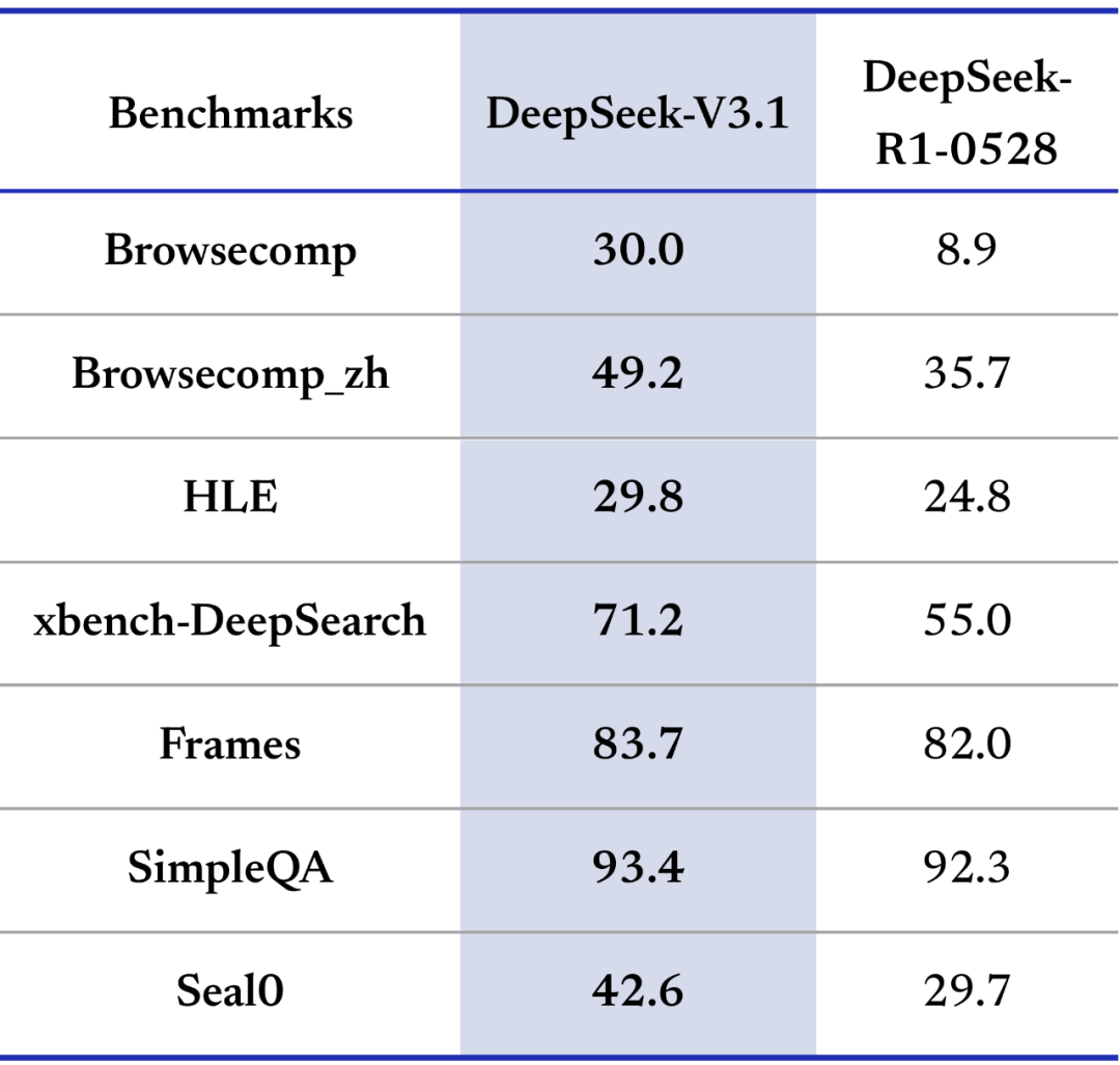 DeepSeek-V3.1重磅发布:推理效率飙升50%,128K上下文+开源模型全面开放插图1 DeepSeek-V3.1重磅发布:推理效率飙升50%,128K上下文+开源模型全面开放插图1