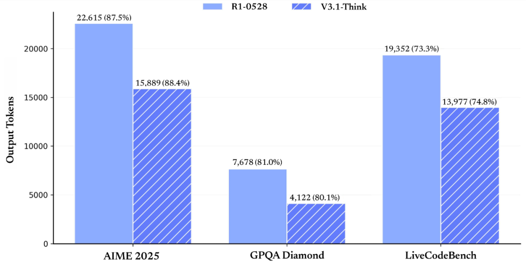 DeepSeek-V3.1重磅发布:推理效率飙升50%,128K上下文+开源模型全面开放插图2 DeepSeek-V3.1重磅发布:推理效率飙升50%,128K上下文+开源模型全面开放插图2