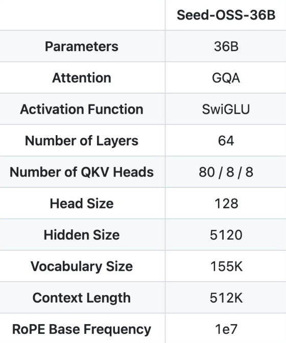 字节跳动开源512K超长上下文大模型Seed-OSS,国产AI迎来新突破插图1 字节跳动开源512K超长上下文大模型Seed-OSS,国产AI迎来新突破插图1