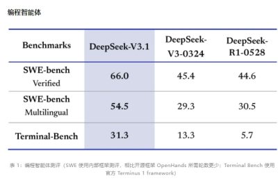 DeepSeek-V3.1重磅发布：128K上下文+智能体架构，推理效率提升50%缩略图