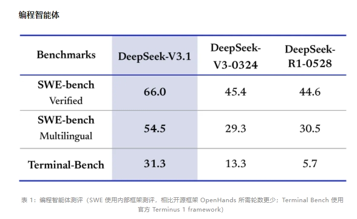 DeepSeek-V3.1重磅发布:128K上下文+智能体架构,推理效率提升50%插图 DeepSeek-V3.1重磅发布:128K上下文+智能体架构,推理效率提升50%插图