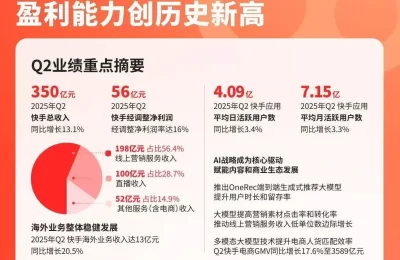 快手AI战略大爆发：可灵单季收入破2.5亿，用户翻倍增长引爆商业化新引擎缩略图
