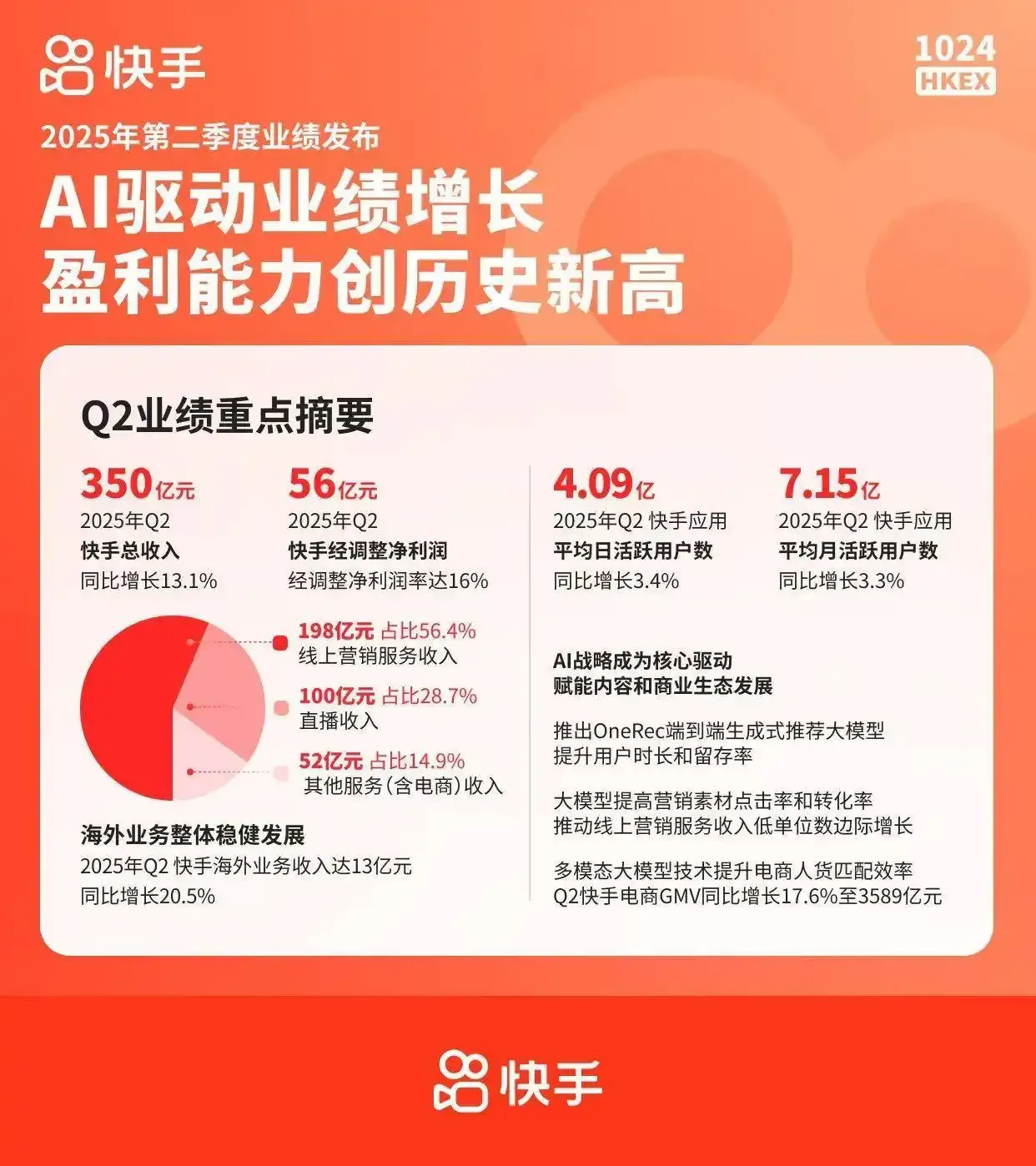快手AI战略大爆发:可灵单季收入破2.5亿,用户翻倍增长引爆商业化新引擎插图 快手AI战略大爆发:可灵单季收入破2.5亿,用户翻倍增长引爆商业化新引擎插图