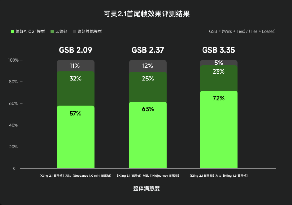 可灵AI首尾帧功能上线,视频生成效率飙升235%!从开盲盒到精准创作的全新时代插图1 可灵AI首尾帧功能上线,视频生成效率飙升235%!从开盲盒到精准创作的全新时代插图1