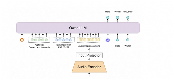 阿里通义发布Fun-ASR语音大模型,方言识别领先,准确率最高提升20%插图 阿里通义发布Fun-ASR语音大模型,方言识别领先,准确率最高提升20%插图