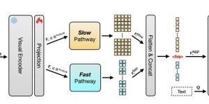 苹果开源SlowFast-LLaVA-1.5：刷新长视频理解纪录，多模态能力全面突破缩略图