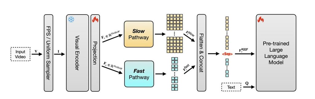 苹果开源SlowFast-LLaVA-1.5：刷新长视频理解纪录，多模态能力全面突破插图