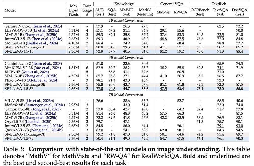 苹果开源SlowFast-LLaVA-1.5：刷新长视频理解纪录，多模态能力全面突破插图1