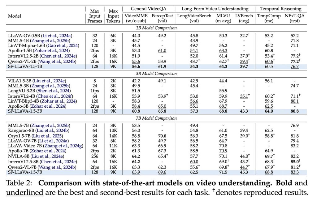 苹果开源SlowFast-LLaVA-1.5：刷新长视频理解纪录，多模态能力全面突破插图2