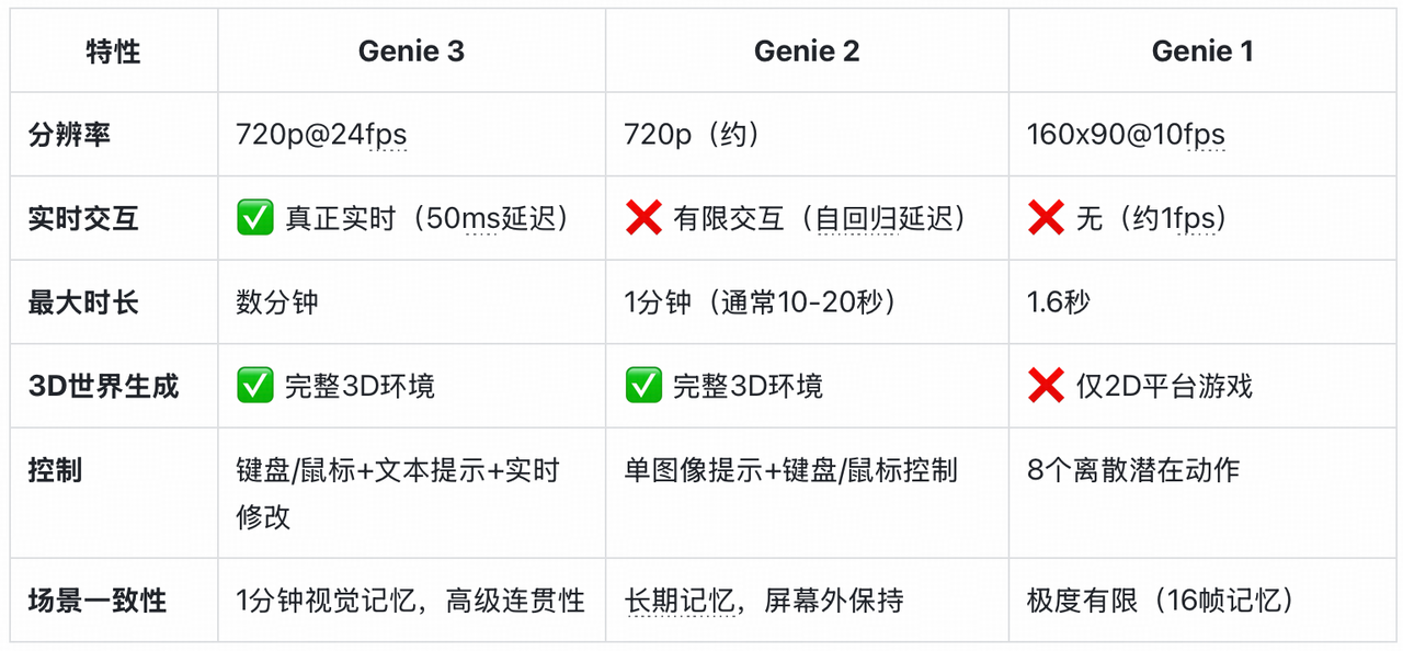 Genie 3:Google DeepMind用实时3D世界模型推开AGI大门插图1 Genie 3:Google DeepMind用实时3D世界模型推开AGI大门插图1