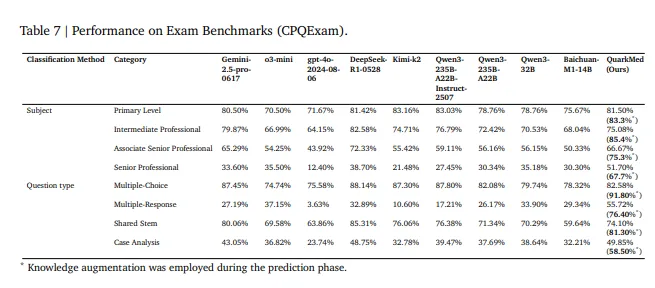 夸克健康大模型突破医学推理瓶颈,AI首次通过中国12科主任医师级笔试插图2 夸克健康大模型突破医学推理瓶颈,AI首次通过中国12科主任医师级笔试插图2