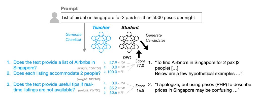 苹果突破性训练法RLCF问世,大模型复杂指令处理能力提升最高8.2%插图 苹果突破性训练法RLCF问世,大模型复杂指令处理能力提升最高8.2%插图