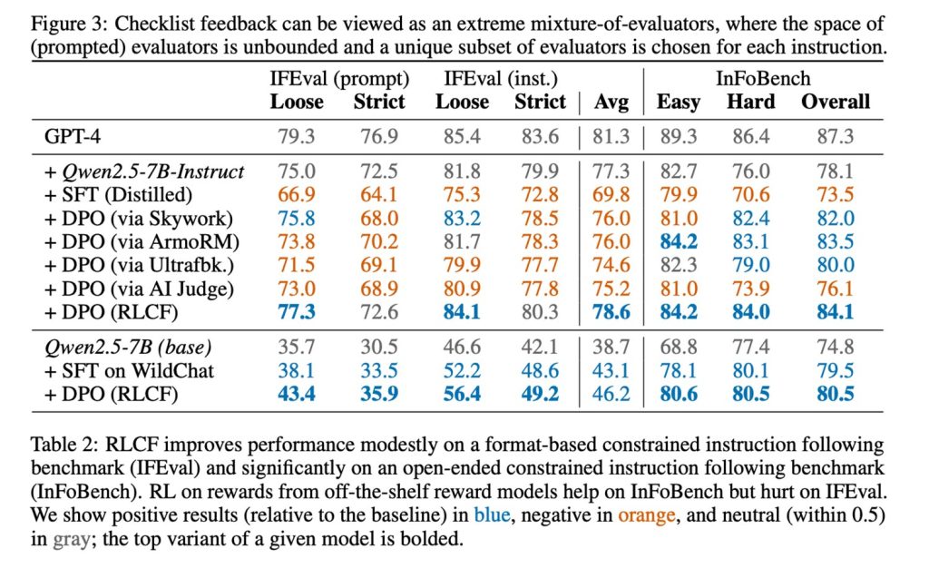 苹果突破性训练法RLCF问世,大模型复杂指令处理能力提升最高8.2%插图1 苹果突破性训练法RLCF问世,大模型复杂指令处理能力提升最高8.2%插图1