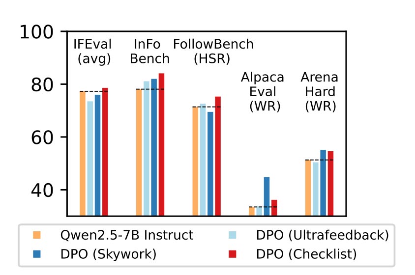 苹果突破性训练法RLCF问世,大模型复杂指令处理能力提升最高8.2%插图2 苹果突破性训练法RLCF问世,大模型复杂指令处理能力提升最高8.2%插图2