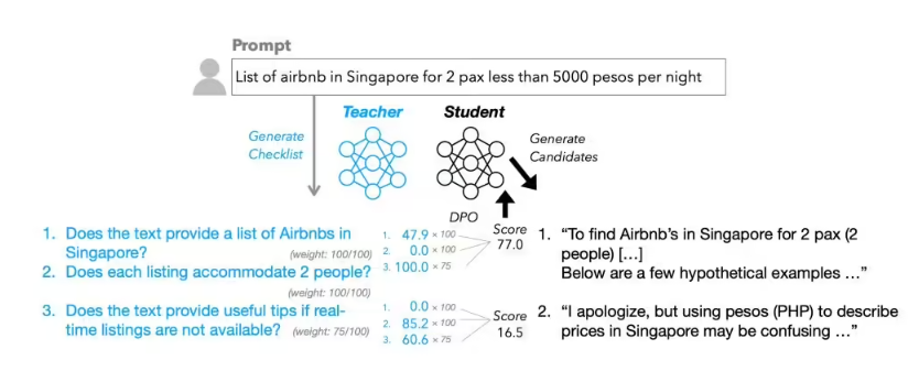 苹果突破RLCF训练法:大模型执行复杂指令准确率最高提升8.2%插图 苹果突破RLCF训练法:大模型执行复杂指令准确率最高提升8.2%插图