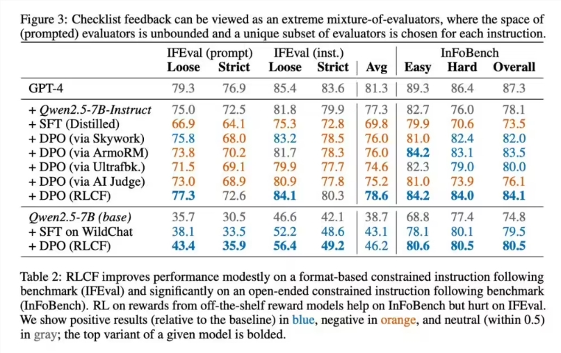 苹果突破RLCF训练法:大模型执行复杂指令准确率最高提升8.2%插图1 苹果突破RLCF训练法:大模型执行复杂指令准确率最高提升8.2%插图1