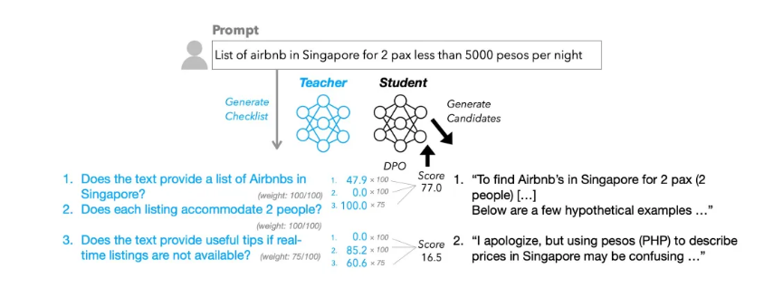 苹果新研究:清单式学习让AI更靠谱,复杂任务准确率提升8.2%插图 苹果新研究:清单式学习让AI更靠谱,复杂任务准确率提升8.2%插图