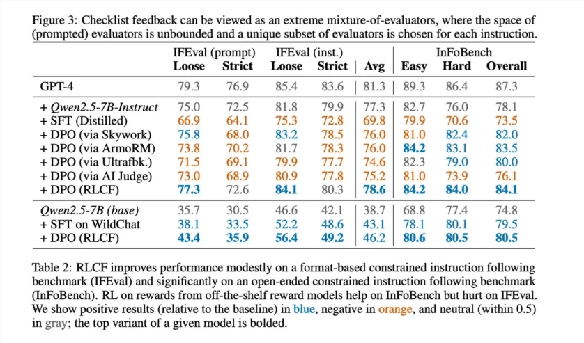 苹果新研究:清单式学习让AI更靠谱,复杂任务准确率提升8.2%插图1 苹果新研究:清单式学习让AI更靠谱,复杂任务准确率提升8.2%插图1