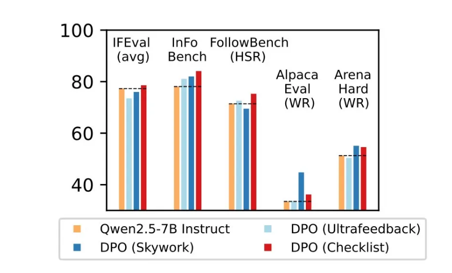 苹果新研究:清单式学习让AI更靠谱,复杂任务准确率提升8.2%插图2 苹果新研究:清单式学习让AI更靠谱,复杂任务准确率提升8.2%插图2