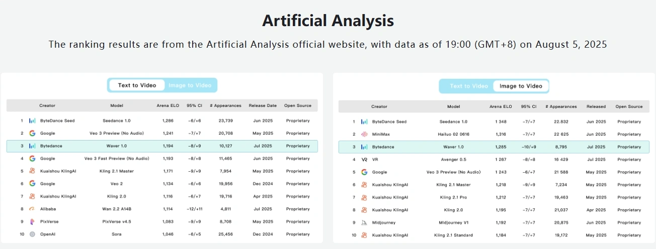 字节新出的AI视频神器Waver 1.0,能玩转多镜头还能跨风格生成,做视频太爽了插图1 字节新出的AI视频神器Waver 1.0,能玩转多镜头还能跨风格生成,做视频太爽了插图1